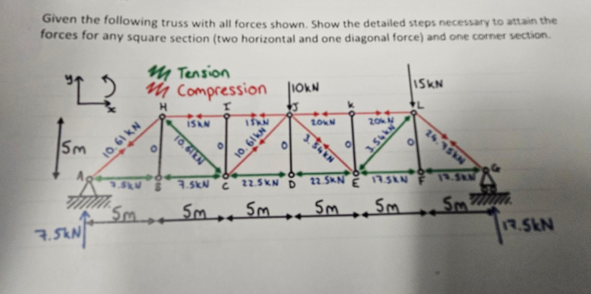 Solved Given the following truss with all forces shown. Show | Chegg.com