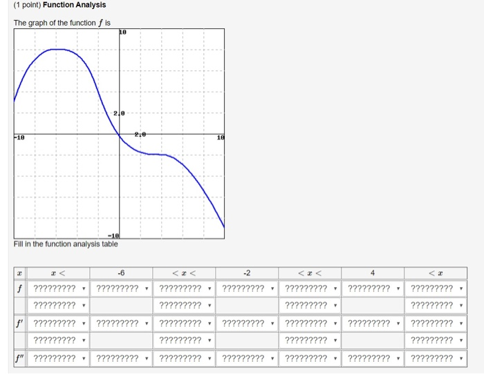 Solved (1 point) Function Analysis The graph of the function | Chegg.com