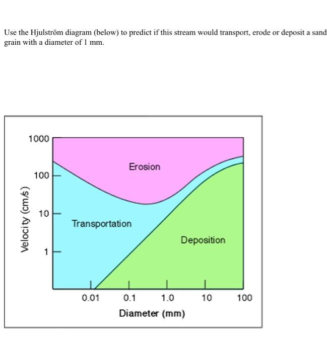 Solved Use The Hjulström Diagram (below) To Predict If This | Chegg.com ...