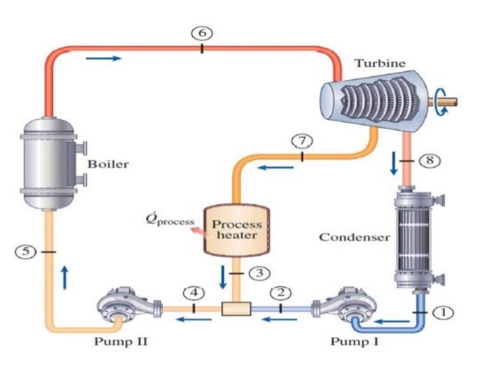 Solved Steam enters the turbine of a cogeneration plant at 5 | Chegg ...