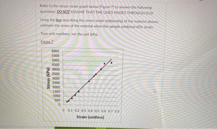 Solved Refer to the stress-strain graph below (Figure 7) to | Chegg.com