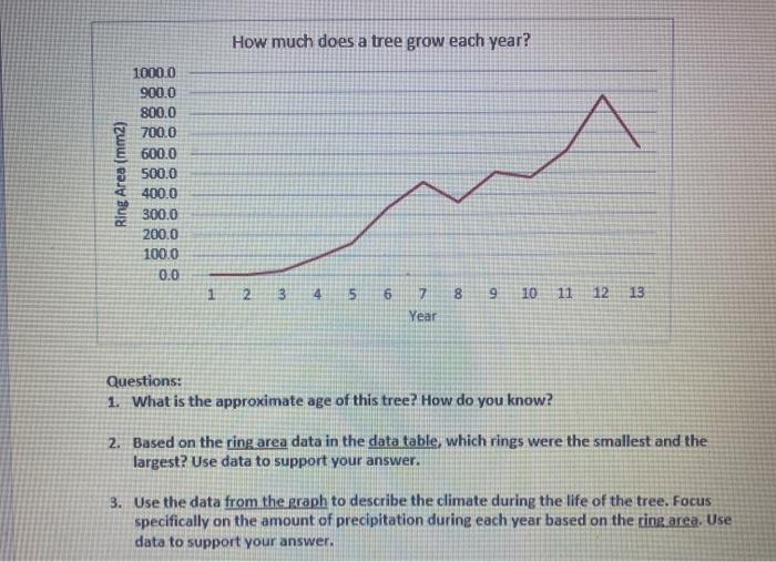 Solved Part III. Analyzing Tree Rings How much does a tree