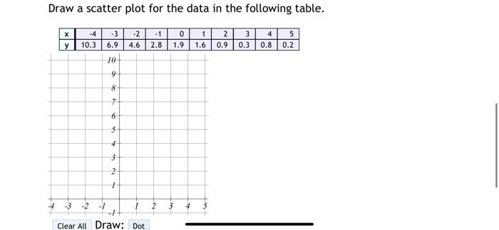 Solved Draw a scatter plot for the data in the following | Chegg.com