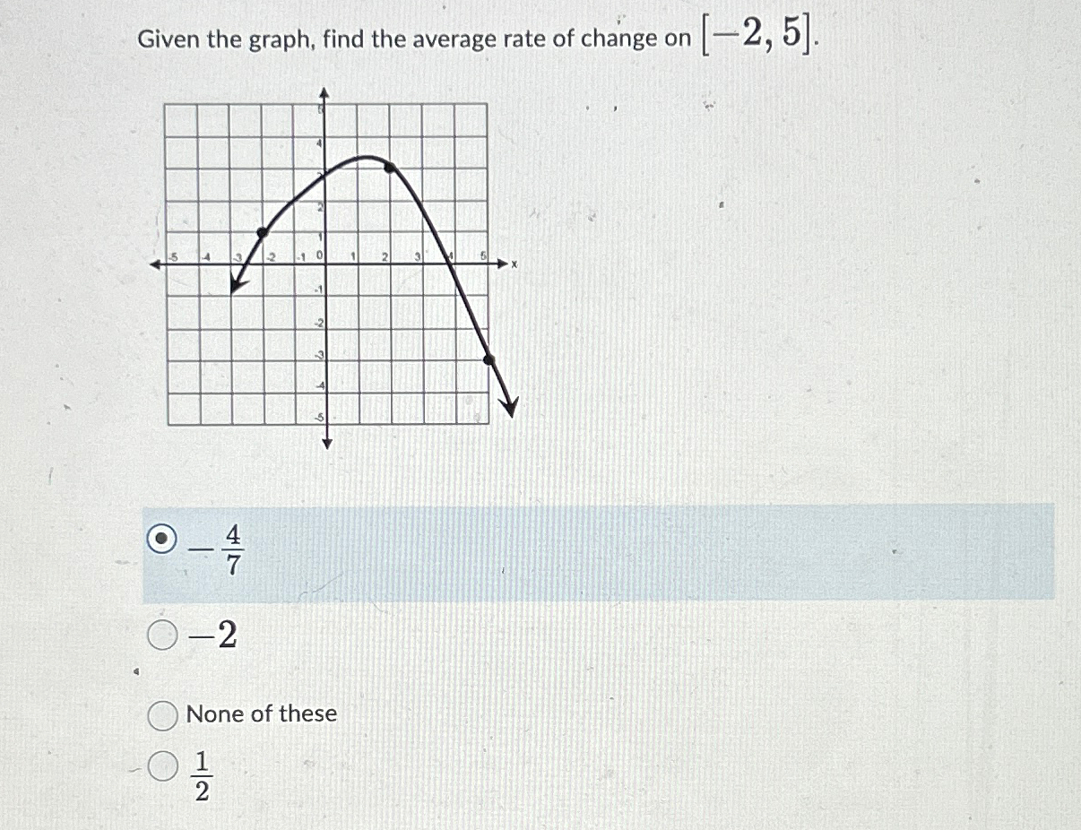 Solved Given the graph, find the average rate of change on | Chegg.com