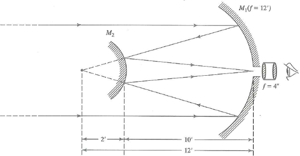 Solved: The primary mirror of a Cassegrain reflecting telescope ...