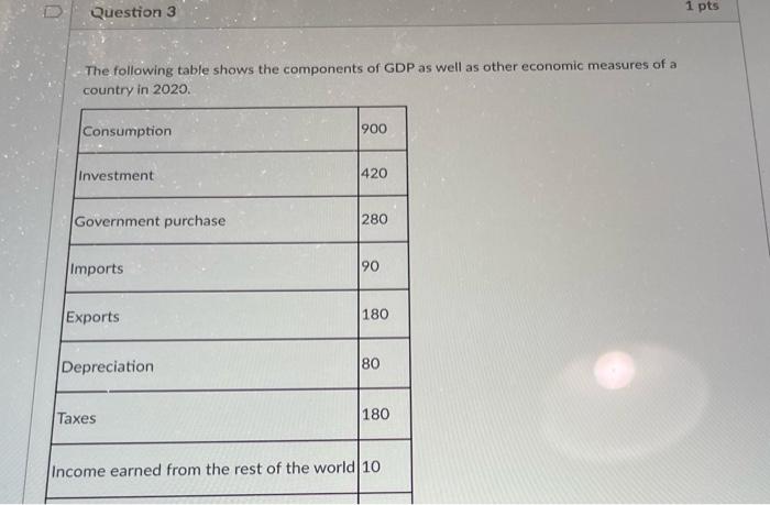 Solved Question 3 1 pts The following table shows the | Chegg.com