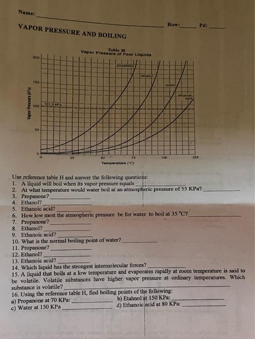 Name Row Vapor Pressure And Boiling Pd Table Vapor