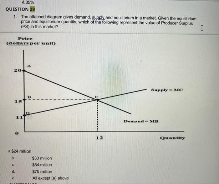 QUESTION 29
1. The attached diagram gives demand, ?upply and equilibrium in a market. Given the equilibrium price and equilib