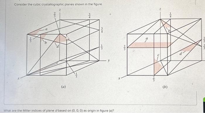 Solved Consider the cubic crystallographic planes shown in | Chegg.com