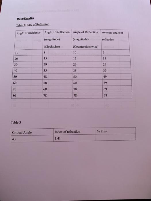 Solved DataResults: Table Law of Reflection Angle of | Chegg.com