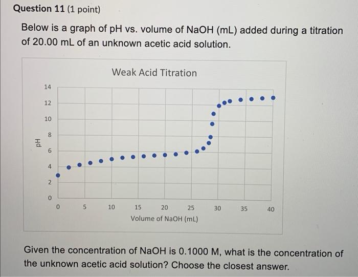 [Solved]: Below is a graph of ( mathrm{pH} ) vs. volume