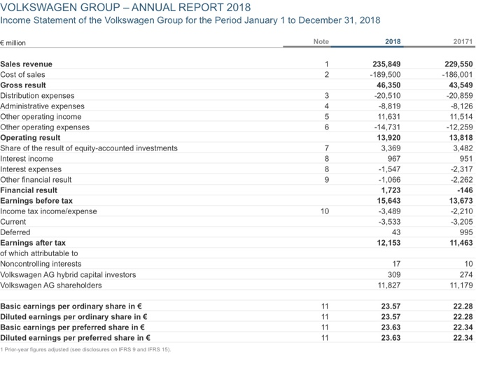 Solved VOLKSWAGEN GROUP - ANNUAL REPORT 2018 Income | Chegg.com