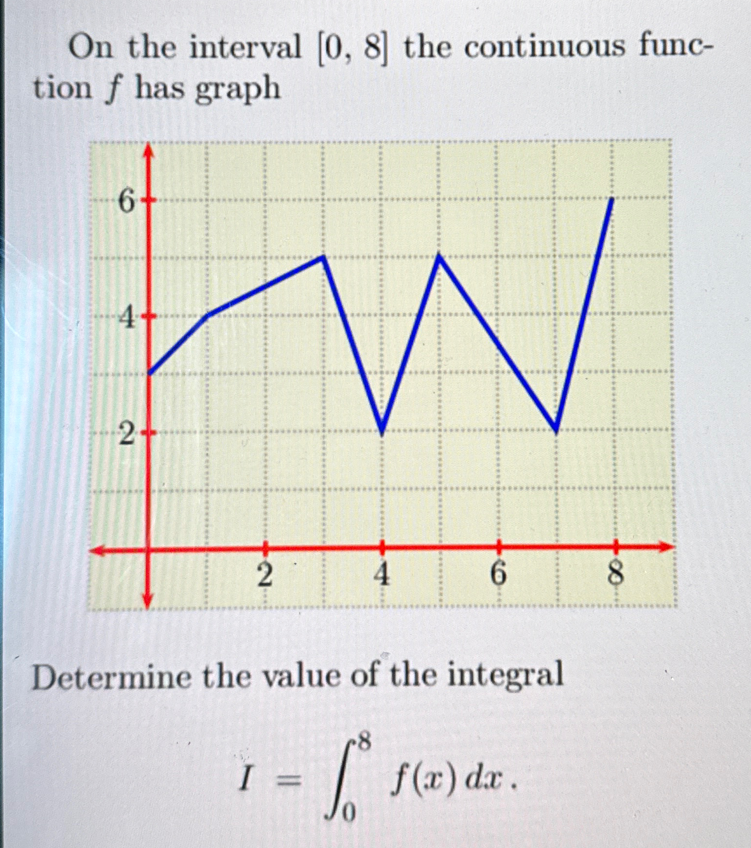 Solved On the interval 0,8 ﻿the continuous function f ﻿has | Chegg.com