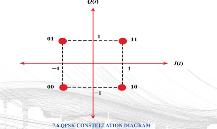 Solved 5) Draw a 16 QAM signal for a bit sequence | Chegg.com