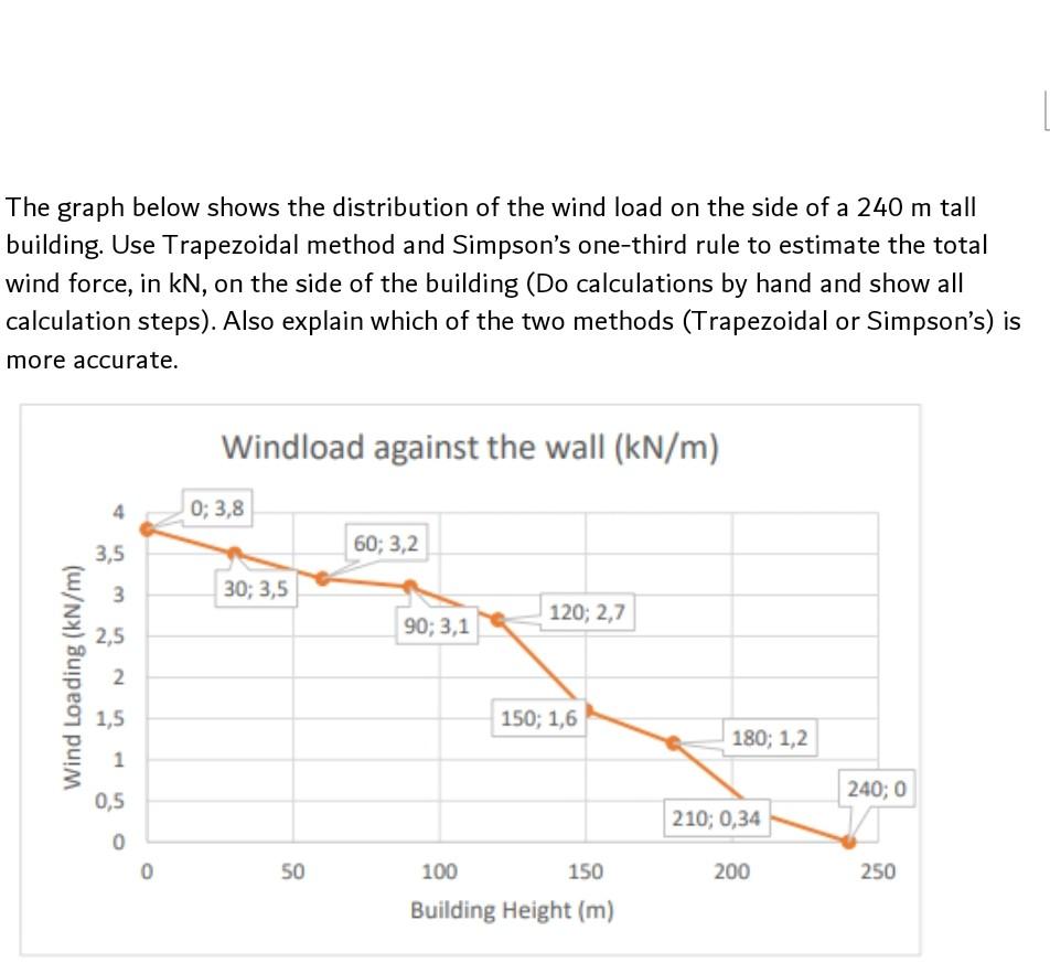 Solved The Graph Below Shows The Distribution Of The Wind | Chegg.com