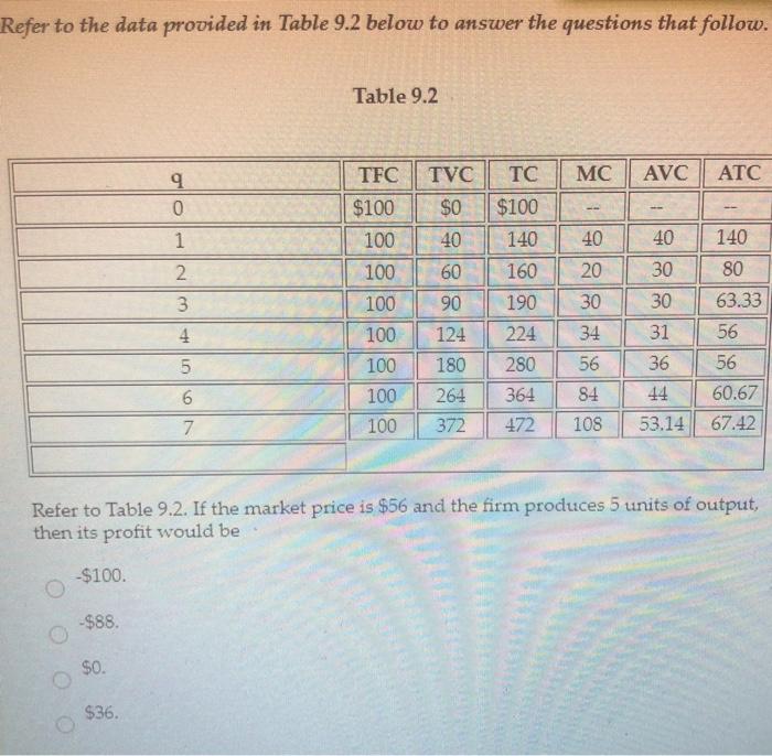 Solved Refer to the data provided in Table 9.2 below to | Chegg.com