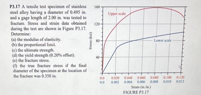 Solved P3.17 A tensile test specimen of stainless steel | Chegg.com