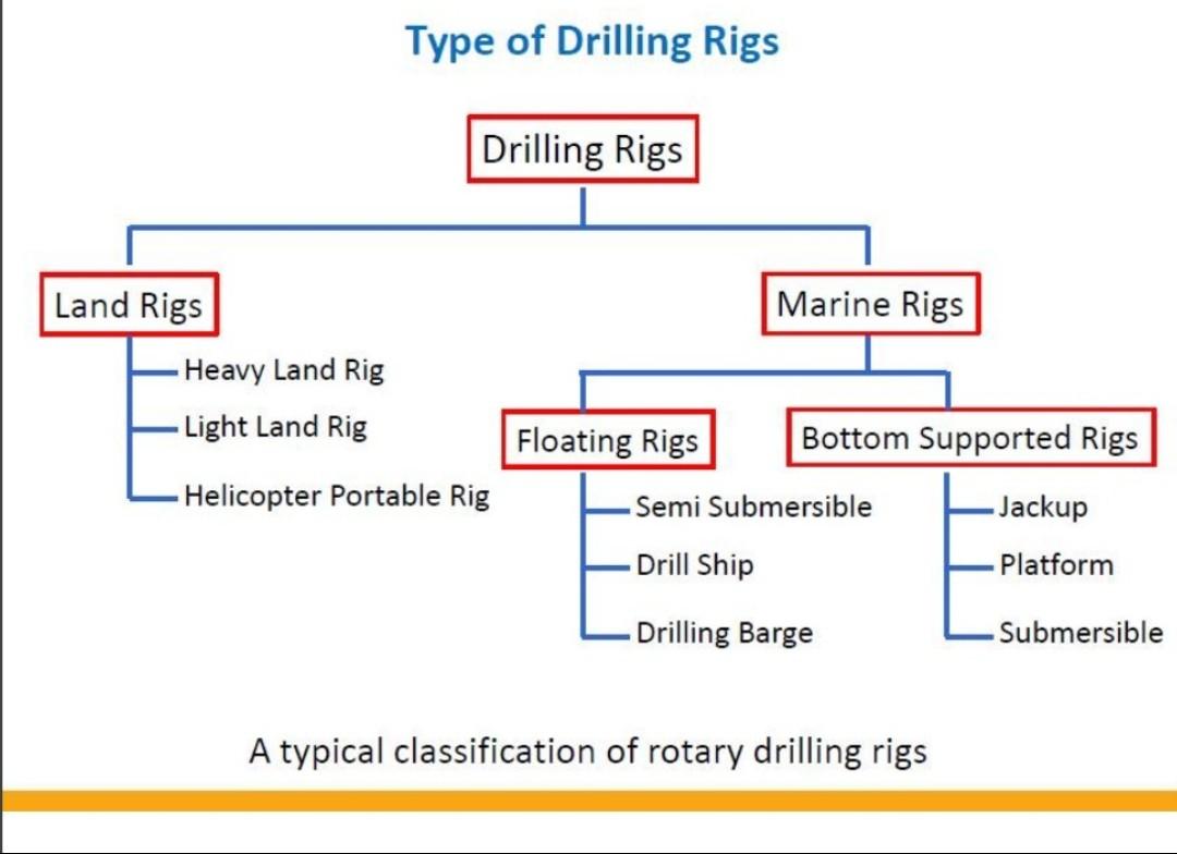 Solved Explain in details the classification of Drilling | Chegg.com