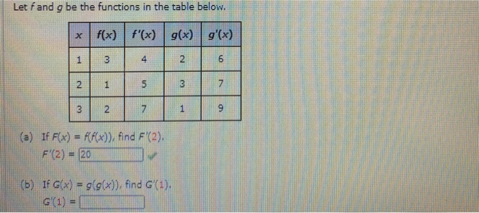 Solved The Differentiable Functions Fand G Are Defined Fo