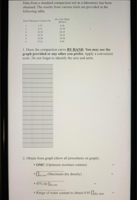 Solved Data from a standard compaction test in a laboratory | Chegg.com