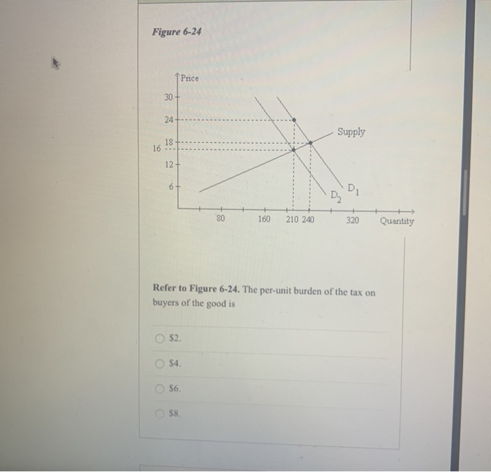 Solved Figure 6-24 Price 24+--- Supply 160 210 240 320 | Chegg.com