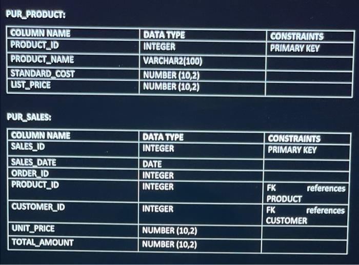 Solved PUR PRODUCT: CONSTRAINTS PRIMARY KEY COLUMN NAME | Chegg.com
