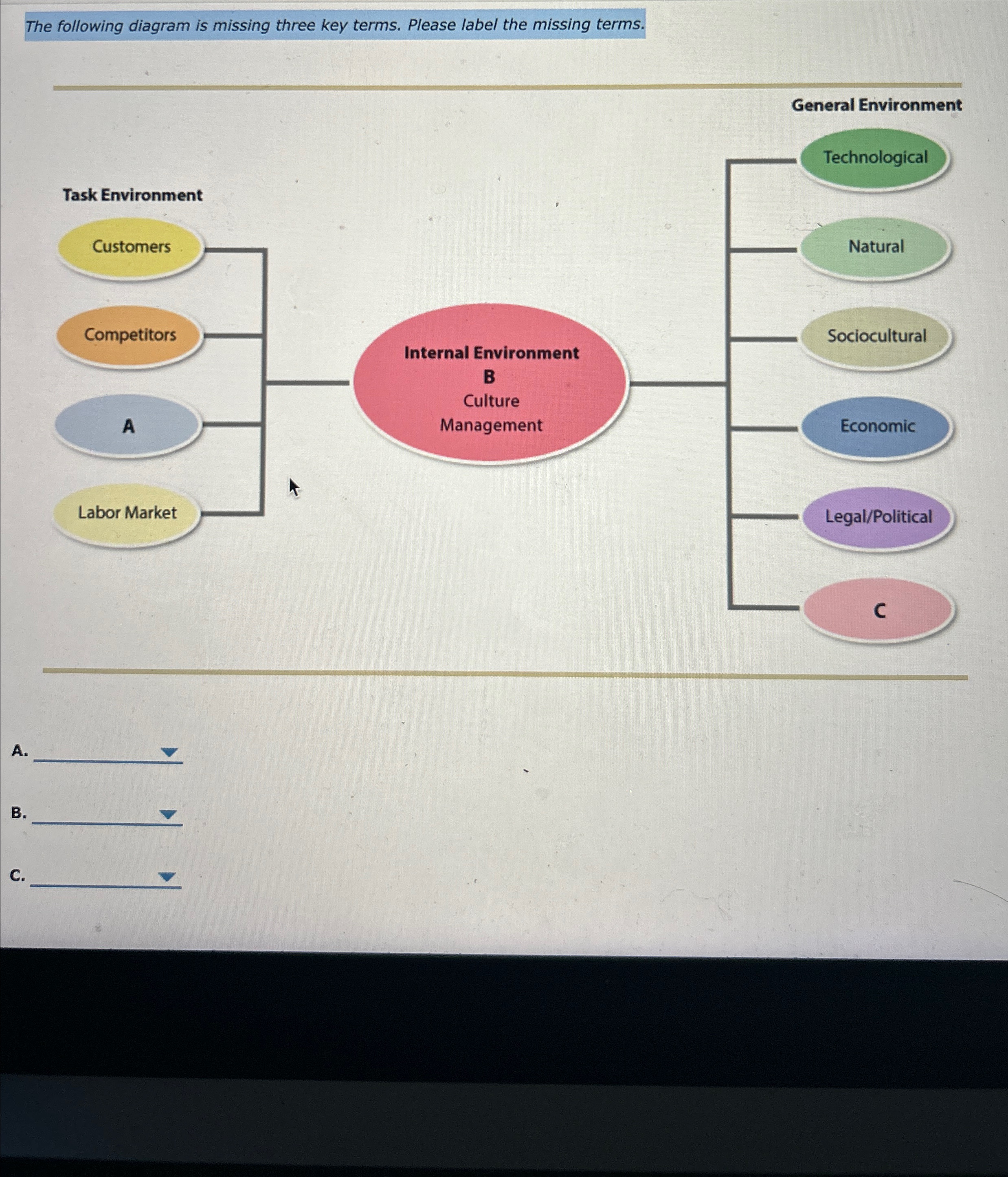 Solved The following diagram is missing three key terms. | Chegg.com