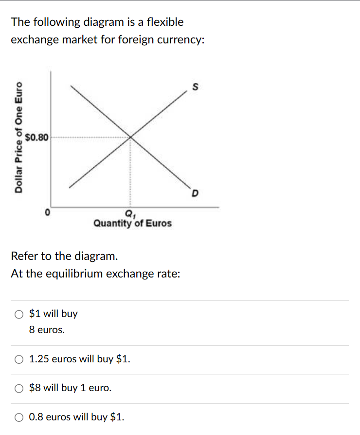 Other Things Equal Appreciation Of The Dollar Solved The following diagram is a flexibleexchange market | Chegg.com