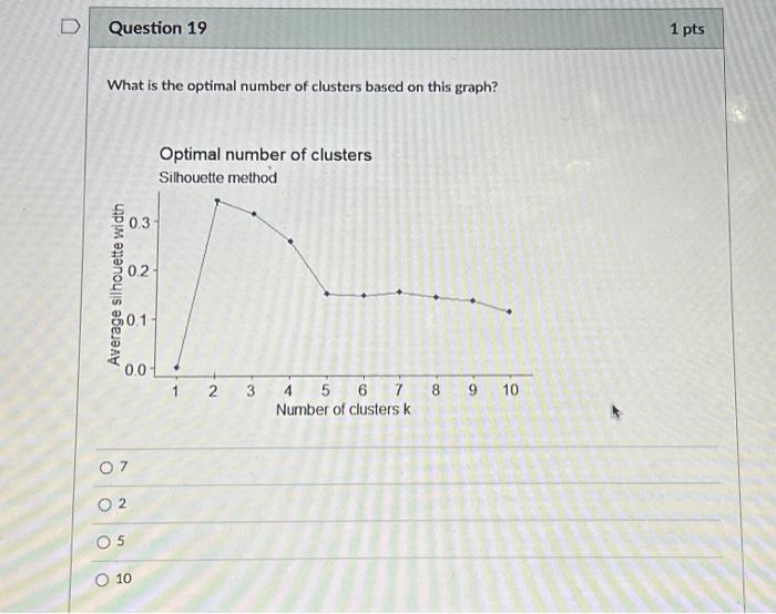 Solved What is the optimal number of clusters based on this | Chegg.com