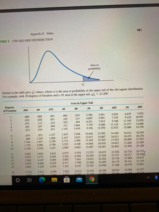 Solved Find The Following F Distribution Values From The F | Chegg.com