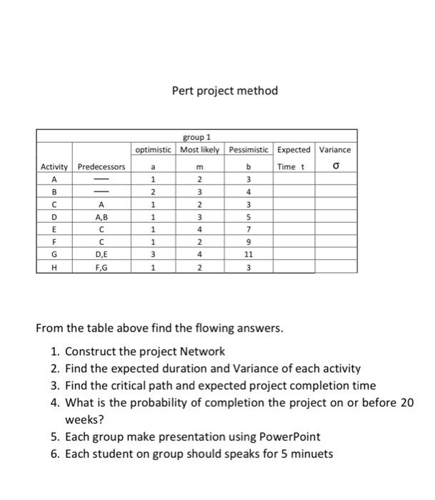 Solved Pert Project Method From The Table Above Find The | Chegg.com