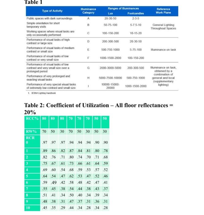 Solved Table 1 Ranges of Illuminances Type of Activity | Chegg.com