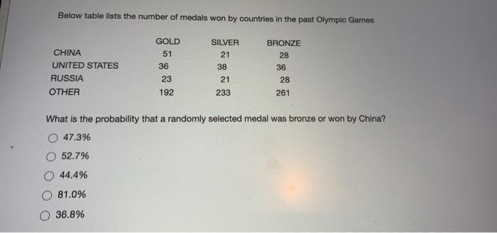 Solved Below Table Lists The Number Of Medals Won By | Chegg.com