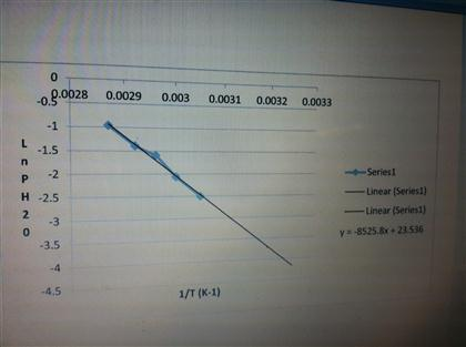 Determine the normal boiling point of water using the | Chegg.com