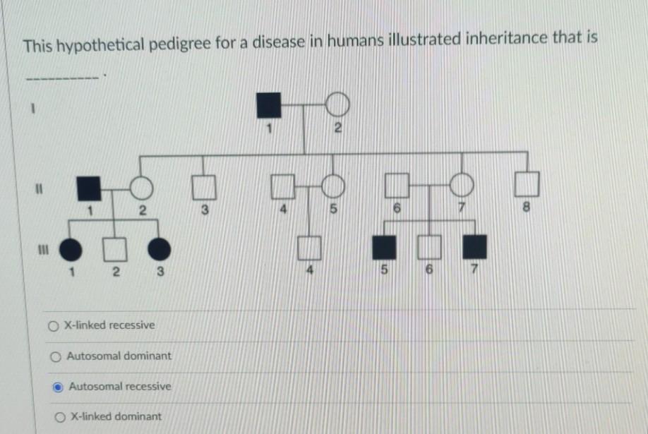 Solved This hypothetical pedigree for a disease in humans | Chegg.com