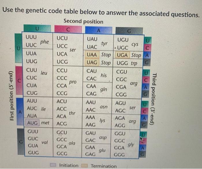 Solved Use the genetic code table below to answer the | Chegg.com