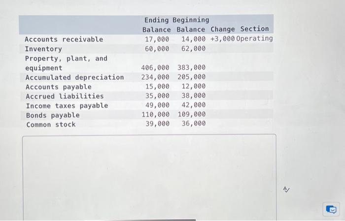 Solved The ending and beginning balances of Farmer | Chegg.com