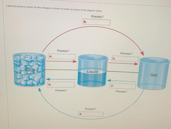 change of state diagram