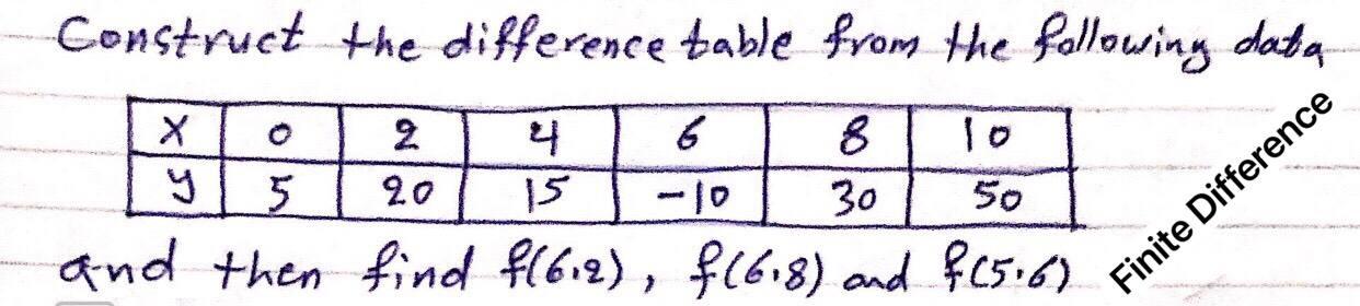 Solved Construct the difference table from the following | Chegg.com
