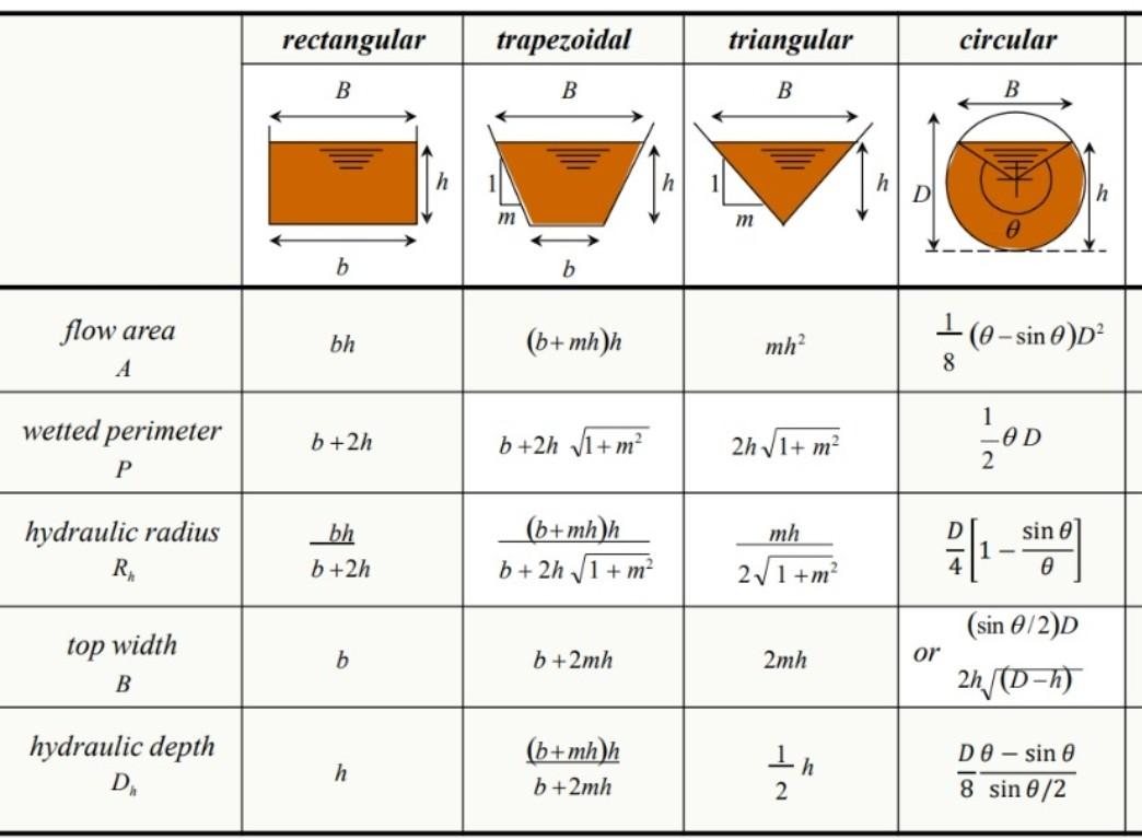 General Formula for Wetted Perimeter