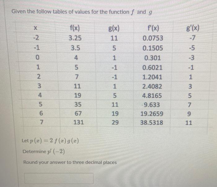 Solved Given the follow tables of values for the function f | Chegg.com