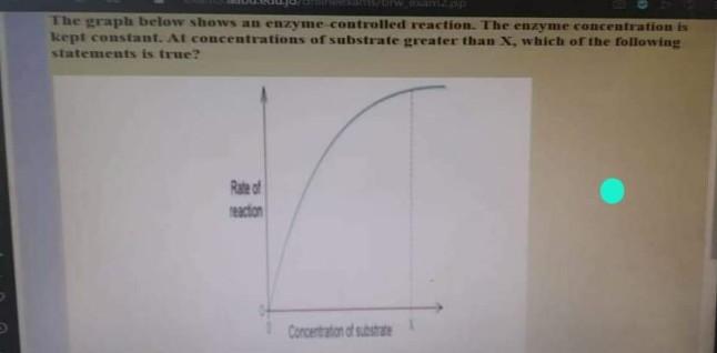 Solved The following graph shows the effect of altering a | Chegg.com
