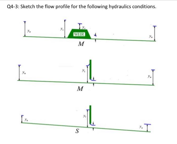 Solved Q4-3: Sketch the flow profile for the following | Chegg.com
