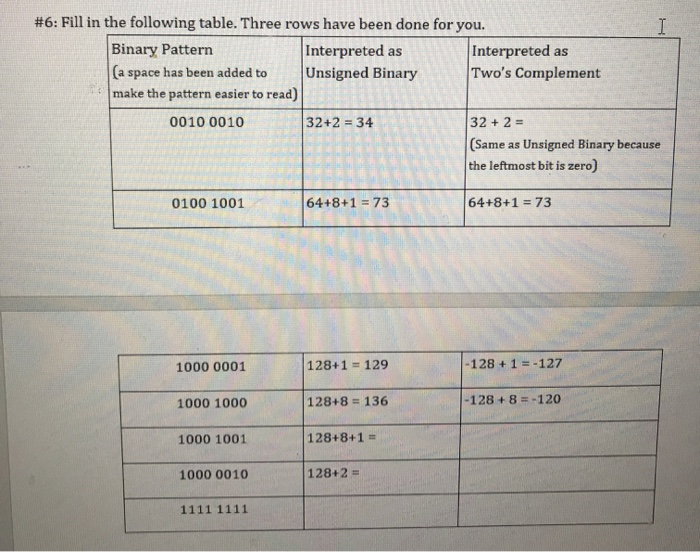 #6: Fill in the following table. Three rows have been done for you. Binary Pattern Interpreted as Interpreted as (a space has