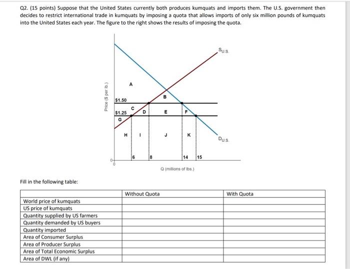 Solved Q2. (15 points) Suppose that the United States | Chegg.com