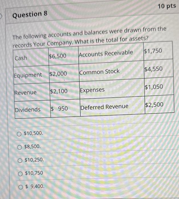 Solved The following accounts and balances were drawn from | Chegg.com
