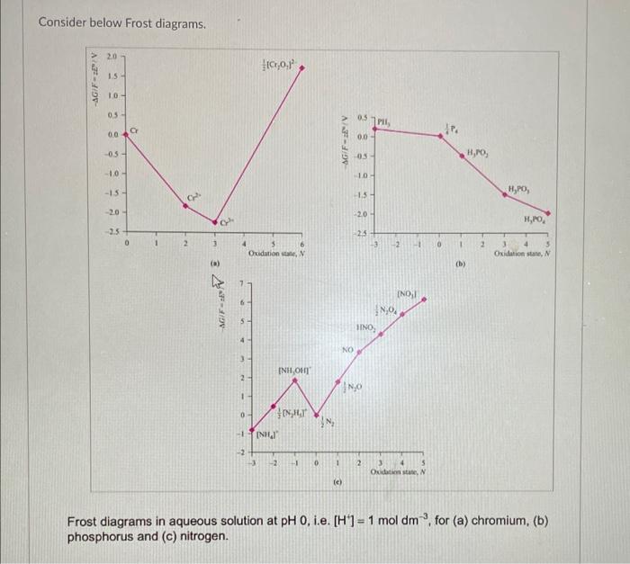 Consider below Frost diagrams. Frost diagrams in | Chegg.com