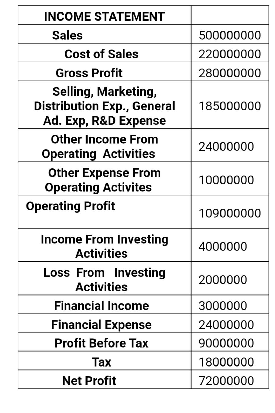 solved-income-statement-sales-500000000-cost-of-sales-chegg