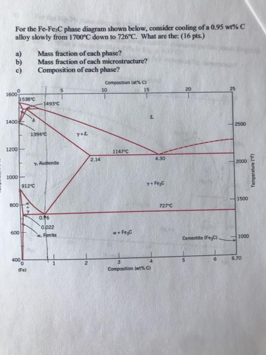 Solved For the Fe-Fe3C phase diagram shown below, consider | Chegg.com