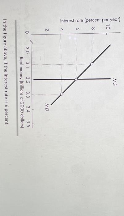 Solved Interest rate (percent per year)In the figure above, | Chegg.com